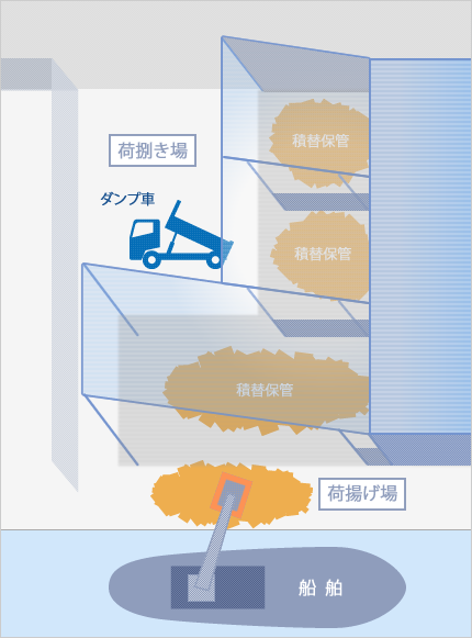 積替保管施設イメージ